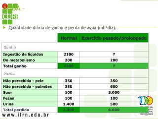 ÁGUA – GANHO E PERDA DIÁRIOS PELO
CORPO
 Quantidade diária de ganho e perda de água (mL/dia).
Normal
Normal Exercício pesado/prolongado
Exercício pesado/prolongado
Ganho
Ganho
Ingestão de líquidos 2100 ?
Do metabolismo 200 200
Total ganho
Total ganho 2300 ?
Perda
Perda
Não percebida - pele 350 350
Não percebida - pulmões 350 650
Suor 100 5.000
Fezes 100 100
Urina 1.400 500
Total perdido 2.300 6.600
 