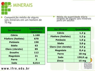 SAIS MINERAIS
Sal Mineral
Sal Mineral Quantidade
Quantidade
Cálcio 1,2 g
Fósforo (fosfato) 1,2 g
Potássio 1,0 g
Sódio 3,0 g
Cloro (íon cloreto) 3,5 g
Magnésio O,4 g
Ferro 18 mg
Iodo 150,0 g
Zinco 15 mg
Sal Mineral
Sal Mineral
Quantidade
Quantidade
(gramas)
(gramas)
Cálcio 1.160
Fósforo (fosfato) 670
Potássio 150
Sódio 63
Cloro (cloreto) 85
Enxofre 112
Magnésio 21
Ferro 3
Iodo 0,014
 Composição média de alguns
sais minerais em um homem de
70 Kg:
 Média da quantidade diária
exigida de alguns sais minerais
para um adulto:
 