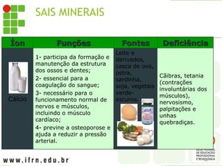 SAIS MINERAIS
CÁLCIO
Íon
Íon Funções
Funções Fontes
Fontes Deficiência
Deficiência
Cálcio
1-
1- participa da formação e
manutenção da estrutura
dos ossos e dentes;
2-
2- essencial para a
coagulação do sangue;
3-
3- necessário para o
funcionamento normal de
nervos e músculos,
incluindo o músculo
cardíaco;
4-
4- previne a osteoporose e
ajuda a reduzir a pressão
arterial.
Leite e
derivados,
casca de ovo,
ostra,
sardinha,
soja, vegetais
verde-
escuros.
Cãibras, tetania
(contrações
involuntárias dos
músculos),
nervosismo,
palpitações e
unhas
quebradiças.
 