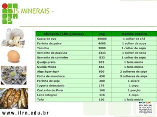 SAIS MINERAIS – ALIMENTOS RICOS EM
CÁLCIO
Alimento (100 gramas)
Alimento (100 gramas) mg
mg Medida caseira
Medida caseira
Casca de ovo 40000 1 colher de chá
Farinha de peixe 4600 1 colher de sopa
Tomilho 2000 1 colher de sopa
Semente de papoula 1333 1 colher de sopa
Semente de cominho 833 1 colher de sopa
Queijo prato 833 1 fatia média
Queijo Minas 666 1 fatia média
Alga ágar-ágar 600 2 colheres de sopa
Folha de mandioca 458 3 colheres de sopa
Farinha de soja 200 1 xícara
Iogurte desnatado 176 1 copo
Castanha do Pará 166 1 porção
Leite integral 116 1 copo
Tofu 100 1 fatia média
 