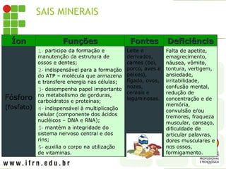 SAIS MINERAIS
FÓSFORO
Íon
Íon Funções
Funções Fontes
Fontes Deficiência
Deficiência
Fósforo
(fosfato)
1-
1- participa da formação e
manutenção da estrutura de
ossos e dentes;
2-
2- indispensável para a formação
do ATP – molécula que armazena
e transfere energia nas células;
3-
3- desempenha papel importante
no metabolismo de gorduras,
carboidratos e proteínas;
4-
4- indispensável à multiplicação
celular (componente dos ácidos
nucléicos – DNA e RNA);
5-
5- mantém a integridade do
sistema nervoso central e dos
rins;
6-
6- auxilia o corpo na utilização
de vitaminas.
Leite e
derivados,
carnes (boi,
porco, aves e
peixes),
fígado, ovos,
nozes,
cereais e
leguminosas.
Falta de apetite,
emagrecimento,
náusea, vômito,
tontura, vertigem,
ansiedade,
irritabilidade,
confusão mental,
redução de
concentração e de
memória,
convulsão e/ou
tremores, fraqueza
muscular, cansaço,
dificuldade de
articular palavras,
dores musculares e
nos ossos,
formigamento.
 