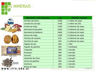 SAIS MINERAIS – ALIMENTOS RICOS EM
FÓSFORO
Alimento (100 gramas)
Alimento (100 gramas) mg
mg Medida caseira
Medida caseira
Farinha de peixe 3100 1 colher de sopa
Levedo de cerveja 1750 1 colher de chá
Farelo de trigo 1700 2 colheres de sopa
Semente de girassol 1666 2 colheres de sopa
Semente de abóbora 1666 2 colheres de sopa
Germe de trigo 1200 3 colheres de sopa
Farinha de centeio 623 2 colheres de sopa
Farinha de soja 494 2 colheres de sopa
Fígado de boi 460 1 bife
Fígado de galinha 460 7 unidades
Linguado 350 1 porção
Arenque 300 1 porção
Corvina 290 1 porção
Castanha do Pará 257 1 porção
Carne de galinha 230 1 porção
Anchova 230 1 porção
Broto de trigo 200 1 xícara
 