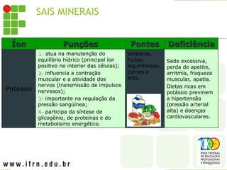 SAIS MINERAIS
POTÁSSIO
Íon
Íon Funções
Funções Fontes
Fontes Deficiência
Deficiência
Potássio
1-
1- atua na manutenção do
equilíbrio hídrico (principal íon
positivo no interior das células);
2-
2- influencia a contração
muscular e a atividade dos
nervos (transmissão de impulsos
nervosos);
3-
3- importante na regulação da
pressão sangüínea;
4-
4- participa da síntese de
glicogênio, de proteínas e do
metabolismo energético.
Verduras,
frutas,
leguminosas,
carnes e
leite.
Sede excessiva,
perda de apetite,
arritmia, fraqueza
muscular, apatia.
Dietas ricas em
potássio previnem
a hipertensão
(pressão arterial
alta) e doenças
cardiovasculares.
 