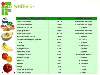 SAIS MINERAIS - ALIMENTOS RICOS EM
POTÁSSIO
Alimento (100 gramas)
Alimento (100 gramas) mg
mg Medida caseira
Medida caseira
Farinha de soja 2517 2 colheres de sopa
Fécula de batata 1590 2 colheres de sopa
Damascos secos 1366 1 porção
Alga spirulina 1366 3 colheres de sopa
Alga agar-agar 1133 2 colheres de sopa
Pistache com casca 1100 1 porção
Folha de beterraba cozida 928 ½ xícara
Truta 630 1 porção
Abacate 600 ½ unidade
Acelga cozida 533 1 xícara
Azedinha crua 520 1 xícara
Inhame cozido 492 1 unidade média
Broto de soja 485 1 xícara
Banana 450 1 unidade
Batata 420 1 unidade
Melão 306 1 fatia
Suco de maracujá 276 1 copo
Suco de laranja 200 1 copo
 
