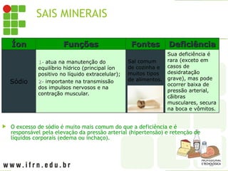 SAIS MINERAIS
SÓDIO
Íon
Íon Funções
Funções Fontes
Fontes Deficiência
Deficiência
Sódio
1-
1- atua na manutenção do
equilíbrio hídrico (principal íon
positivo no líquido extracelular);
2-
2- importante na transmissão
dos impulsos nervosos e na
contração muscular.
Sal comum
de cozinha e
muitos tipos
de alimentos.
Sua deficiência é
rara (exceto em
casos de
desidratação
grave), mas pode
ocorrer baixa de
pressão arterial,
cãibras
musculares, secura
na boca e vômitos.
 O excesso de sódio é muito mais comum do que a deficiência e é
responsável pela elevação da pressão arterial (hipertensão) e retenção de
líquidos corporais (edema ou inchaço).
 