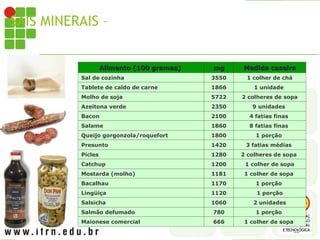 SAIS MINERAIS – ALIMENTOS RICOS EM SÓDIO
Alimento (100 gramas)
Alimento (100 gramas) mg
mg Medida caseira
Medida caseira
Sal de cozinha 3550 1 colher de chá
Tablete de caldo de carne 1866 1 unidade
Molho de soja 5722 2 colheres de sopa
Azeitona verde 2350 9 unidades
Bacon 2100 4 fatias finas
Salame 1860 8 fatias finas
Queijo gorgonzola/roquefort 1800 1 porção
Presunto 1420 3 fatias médias
Picles 1280 2 colheres de sopa
Catchup 1200 1 colher de sopa
Mostarda (molho) 1181 1 colher de sopa
Bacalhau 1170 1 porção
Lingüiça 1120 1 porção
Salsicha 1060 2 unidades
Salmão defumado 780 1 porção
Maionese comercial 666 1 colher de sopa
 