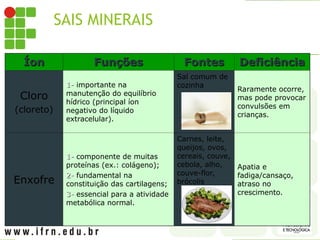 SAIS MINERAIS
CLORO E ENXOFRE
Íon
Íon Funções
Funções Fontes
Fontes Deficiência
Deficiência
Cloro
(cloreto)
1-
1- importante na
manutenção do equilíbrio
hídrico (principal íon
negativo do líquido
extracelular).
Sal comum de
cozinha
Raramente ocorre,
mas pode provocar
convulsões em
crianças.
Enxofre
1-
1- componente de muitas
proteínas (ex.: colágeno);
2-
2- fundamental na
constituição das cartilagens;
3-
3- essencial para a atividade
metabólica normal.
Carnes, leite,
queijos, ovos,
cereais, couve,
cebola, alho,
couve-flor,
brócolis
Apatia e
fadiga/cansaço,
atraso no
crescimento.
 