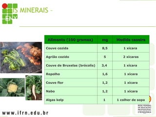 SAIS MINERAIS – ALIMENTOS RICOS EM
ENXOFRE
Alimento (100 gramas)
Alimento (100 gramas) mg
mg Medida caseira
Medida caseira
Couve cozida 8,5 1 xícara
Agrião cozido 5 2 xícaras
Couve de Bruxelas (brócolis) 3,4 1 xícara
Repolho 1,6 1 xícara
Couve flor 1,2 1 xícara
Nabo 1,2 1 xícara
Algas kelp 1 1 colher de sopa
 