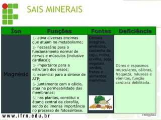 SAIS MINERAIS MAGNÉSIO
Íon
Íon Funções
Funções Fontes
Fontes Deficiência
Deficiência
Magnésio
1-
1- ativa diversas enzimas
que atuam no metabolismo;
2-
2- necessário para o
funcionamento normal de
nervos e músculos (inclusive
cardíaco);
3-
3- importante para a
estrutura dos ossos;
4-
4- essencial para a síntese de
ATP;
5-
5- juntamente com o cálcio,
atua na permeabilidade das
membranas;
6-
6- nas plantas, constitui o
átomo central da clorofila,
sendo de imensa importância
no processo de fotossíntese.
Cereais
integrais,
amêndoa,
castanha de
caju, milho,
ervilha, soja,
vegetais
verdes,
frutas e
alimentos
marinhos.
Dores e espasmos
musculares, cãibras,
fraqueza, náuseas e
vômitos, função
cardíaca debilitada.
 