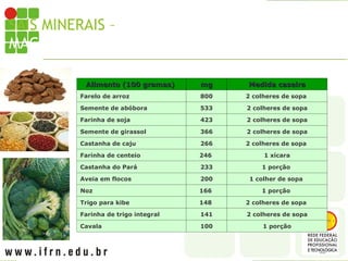 SAIS MINERAIS – ALIMENTOS RICOS EM
MAGNÉSIO
Alimento (100 gramas)
Alimento (100 gramas) mg
mg Medida caseira
Medida caseira
Farelo de arroz 800 2 colheres de sopa
Semente de abóbora 533 2 colheres de sopa
Farinha de soja 423 2 colheres de sopa
Semente de girassol 366 2 colheres de sopa
Castanha de caju 266 2 colheres de sopa
Farinha de centeio 246 1 xícara
Castanha do Pará 233 1 porção
Aveia em flocos 200 1 colher de sopa
Noz 166 1 porção
Trigo para kibe 148 2 colheres de sopa
Farinha de trigo integral 141 2 colheres de sopa
Cavala 100 1 porção
 