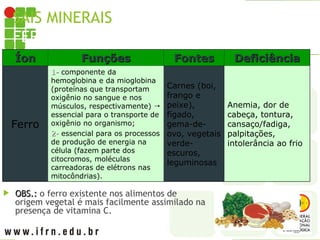 SAIS MINERAIS
FERRO
Íon
Íon Funções
Funções Fontes
Fontes Deficiência
Deficiência
Ferro
1-
1- componente da
hemoglobina e da mioglobina
(proteínas que transportam
oxigênio no sangue e nos
músculos, respectivamente) 
essencial para o transporte de
oxigênio no organismo;
2-
2- essencial para os processos
de produção de energia na
célula (fazem parte dos
citocromos, moléculas
carreadoras de elétrons nas
mitocôndrias).
Carnes (boi,
frango e
peixe),
fígado,
gema-de-
ovo, vegetais
verde-
escuros,
leguminosas
Anemia, dor de
cabeça, tontura,
cansaço/fadiga,
palpitações,
intolerância ao frio
 OBS.:
OBS.: o ferro existente nos alimentos de
origem vegetal é mais facilmente assimilado na
presença de vitamina C.
 