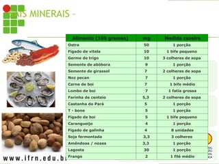 SAIS MINERAIS – ALIMENTOS RICOS EM ZINCO
Alimento (100 gramas)
Alimento (100 gramas) mg
mg Medida caseira
Medida caseira
Ostra 50 1 porção
Fígado de vitela 10 1 bife pequeno
Germe de trigo 10 3 colheres de sopa
Semente de abóbora 9 1 porção
Semente de girassol 7 2 colheres de sopa
Noz pecan 7 1 porção
Carne de boi 7 1 bife médio
Lombo de boi 7 1 fatia grossa
Farinha de centeio 5,3 2 colheres de sopa
Castanha do Pará 5 1 porção
T - bone 5 1 porção
Fígado de boi 5 1 bife pequeno
Carangueijo 4 1 porção
Fígado de galinha 4 8 unidades
Soja fermentada 3,3 3 colheres
Amêndoas / nozes 3,3 1 porção
Lagosta 30 1 porção
Frango 2 1 filé médio
 