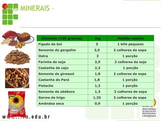 SAIS MINERAIS – ALIMENTOS RICOS EM COBRE
Alimento (100 gramas)
Alimento (100 gramas) mg
mg Medida caseira
Medida caseira
Fígado de boi 5 1 bife pequeno
Semente de gergelim 3,5 2 colheres de sopa
Ostra 3 1 porção
Farinha de soja 2,9 2 colheres de soja
Castanha de caju 2,3 1 porção
Semente de girassol 1,8 2 colheres de sopa
Castanha do Pará 1,8 1 porção
Pistache 1,3 1 porção
Semente de abóbora 1,3 2 colheres de sopa
Germe de trigo 1,25 3 colheres de sopa
Amêndoa seca 0,9 1 porção
 
