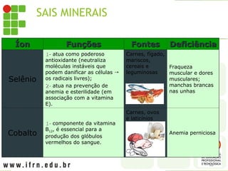 SAIS MINERAIS
SELÊNIO E COBALTO
Íon
Íon Funções
Funções Fontes
Fontes Deficiência
Deficiência
Selênio
1-
1- atua como poderoso
antioxidante (neutraliza
moléculas instáveis que
podem danificar as células 
os radicais livres);
2-
2- atua na prevenção de
anemia e esterilidade (em
associação com a vitamina
E).
Carnes, fígado,
mariscos,
cereais e
leguminosas
Fraqueza
muscular e dores
musculares;
manchas brancas
nas unhas
Cobalto
1-
1- componente da vitamina
B12, é essencial para a
produção dos glóbulos
vermelhos do sangue.
Carnes, ovos
e laticínios
Anemia perniciosa
 