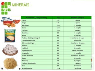 SAIS MINERAIS – ALIMENTOS RICOS EM
SELÊNIO
Alimento (100 gramas)
Alimento (100 gramas) mg
mg Medida caseira
Medida caseira
Pargo 195 1 posta
Carpa 175 1 posta
Bacalhau 110 1 porção
Ostra 110 1 porção
Corvina 110 1 posta
Sardinha 80 1 porção
Atum 80 1 porção
Farinha de trigo integral 79 2 colheres de sopa
Castanha do Pará 70 1 unidade
Gérmen de trigo 66 3 colheres de sopa
Salmão 65 1 porção
Haddock 65 1 porção
Fígado de boi 60 1 bife pequeno
Linguado 50 1 porção
Farelo de arroz 40 2 colheres de sopa
Bagre 40 1 porção
Anchova 40 1 porção
Farinha de centeio 35 1 xícara
Ovo 20 1 unidade
Arroz integral 12,5 ½ xícara
 