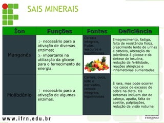 SAIS MINERAIS
Íon
Íon Funções
Funções Fontes
Fontes Deficiência
Deficiência
Manganês
1-
1- necessário para a
ativação de diversas
enzimas;
2-
2- importante na
utilização da glicose
para o fornecimento de
energia.
Cereais
integrais,
frutas,
verduras e
leguminosas
Emagrecimento, fadiga,
falta de resistência física,
crescimento lento de unhas
e cabelos, alteração da
tolerância à glicose e da
síntese de insulina,
redução da fertilidade,
reações alérgicas e
inflamatórias aumentadas.
Molibdênio
1-
1- necessário para a
ativação de algumas
enzimas.
Carnes, ovos,
leite e
derivados,
cereais
integrais,
leguminosas
É rara, mas pode ocorrer
nos casos de excesso de
cobre na dieta. Os
sintomas incluem dor de
cabeça, apatia, falta de
apetite, palpitações,
redução da visão noturna
 