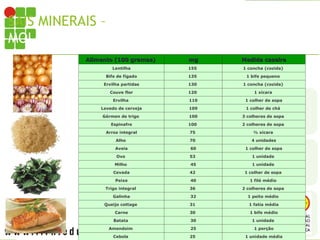 SAIS MINERAIS – ALIMENTOS RICOS EM
MOLIBDÊNIO
Alimento (100 gramas)
Alimento (100 gramas) mg
mg Medida caseira
Medida caseira
Lentilha 155 1 concha (cozida)
Bife de fígado 135 1 bife pequeno
Ervilha partidas 130 1 concha (cozida)
Couve flor 120 1 xícara
Ervilha 110 1 colher de sopa
Levedo de cerveja 109 1 colher de chá
Gérmen de trigo 100 3 colheres de sopa
Espinafre 100 2 colheres de sopa
Arroz integral 75 ½ xícara
Alho 70 4 unidades
Aveia 60 1 colher de sopa
Ovo 53 1 unidade
Milho 45 1 unidade
Cevada 42 1 colher de sopa
Peixe 40 1 filé médio
Trigo integral 36 2 colheres de sopa
Galinha 32 1 peito médio
Queijo cottage 31 1 fatia média
Carne 30 1 bife médio
Batata 30 1 unidade
Amendoim 25 1 porção
Cebola 25 1 unidade média
 