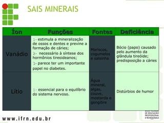 SAIS MINERAIS
Íon
Íon Funções
Funções Fontes
Fontes Deficiência
Deficiência
Vanádio
1-
1- estimula a mineralização
de ossos e dentes e previne a
formação de cáries;
2-
2- necessário à síntese dos
hormônios tireoideanos;
3-
3- parece ter um importante
papel no diabetes.
Mariscos,
cogumelos
e salsinha
Bócio (papo) causado
pelo aumento da
glândula tireóide;
predisposição a cáries
Lítio 1-
1- essencial para o equilíbrio
do sistema nervoso.
Água
mineral,
algas,
couve,
mostarda e
gengibre
Distúrbios de humor
 