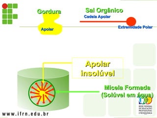 Sal Orgânico
Sal Orgânico
Cadeia Apolar
Cadeia Apolar
Extremidade Polar
Extremidade Polar
Gordura
Gordura
Apolar
Apolar
Micela Formada
Micela Formada
(Solúvel em água)
(Solúvel em água)
Apolar
Apolar
insolúvel
insolúvel
 