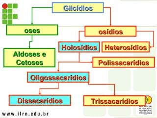 Glicídios
Glicídios
oses
oses osídios
osídios
Aldoses e
Aldoses e
Cetoses
Cetoses
Holosídios
Holosídios Heterosídios
Heterosídios
Oligossacarídios
Oligossacarídios
Polissacarídios
Polissacarídios
Dissacarídios
Dissacarídios Trissacarídios
Trissacarídios
 
