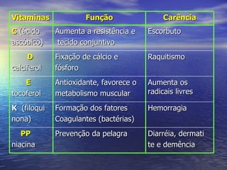 Vitaminas Função Carência C   (ácido ascóbico) Aumenta a resistência e tecido conjuntivo Escorbuto  D   calciferol Fixação de cálcio e  fósforo Raquitismo E   tocoferol Antioxidante, favorece o metabolismo muscular Aumenta os radicais livres K   (filoqui nona) Formação dos fatores Coagulantes (bactérias) Hemorragia PP   niacina  Prevenção da pelagra Diarréia, dermati te e demência 