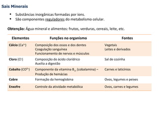   Sais Minerais Substâncias inorgânicas formadas por íons. São componentes  reguladores  do metabolismo celular. Obtenção:  Água mineral e alimentos: frutos, verduras, cereais, leite, etc. Elementos Funções no organismo Fontes Cálcio  (Ca 2+ ) Composição dos ossos e dos dentes Coagulação sanguínea Funcionamento de nervos e músculos Vegetais Leites e derivados Cloro  (Cl - ) Composição do ácido clorídrico Auxilia a digestão Sal de cozinha Cobalto  (CO² + ) Componente da vitamina B 12  (cobalamina) – Produção de hemácias Carnes e laticínios Cobre Formação da hemoglobina Ovos, legumes e peixes Enxofre Controle da atividade metabólica Ovos, carnes e legumes 