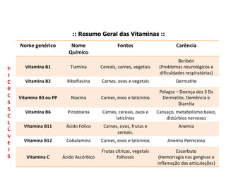 :: Resumo Geral das Vitaminas :: HIDROSSOLÚVEIS Nome genérico Nome Químico Fontes Carência Vitamina B1 Tiamina Cereais, carnes, vegetais Beribéri (Problemas neurológicos e dificuldades respiratórias) Vitamina B2 Riboflavina Carnes, ovos e vegetais Dermatite Vitamina B3 ou PP Niacina Carnes, ovos e laticínios Pelagra – Doença dos 3 Ds Dermatite, Demência e Diarréia Vitamina B6 Pirodoxina Carnes, cereais, ovos e laticínios Cansaço, metabolismo baixo, distúrbios nervosos Vitamina B11 Ácido Fólico Carnes, ovos, frutas e cereais. Anemia Vitamina B12 Cobalamina Carnes, ovos e laticínios Anemia Perniciosa Vitamina C Ácido Ascórbico Frutas cítricas, vegetais folhosos Escorbuto (Hemorragia nas gengivas e inflamação das articulações) 