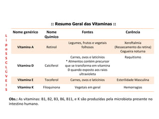 :: Resumo Geral das Vitaminas :: LipoSSOLÚVEIS Obs.:  As vitaminas: B1, B2, B3, B6, B11, e K são produzidas pela microbiota presente no intestino humano. Nome genérico Nome Químico Fontes Carência Vitamina A Retinol Legumes, frutos e vegetais folhosos Xeroftalmia (Ressecamento da retina) Cegueira noturna Vitamina D Calciferol Carnes, ovos e laticínios * Alimentos contém precursor que se transforma em vitamina D quando exposto aos raios ultravioleta Raquitismo Vitamina E Tocoferol Carnes, ovos e laticínios Esterilidade Masculina Vitamina K Filoquinona Vegetais em geral Hemorragias 