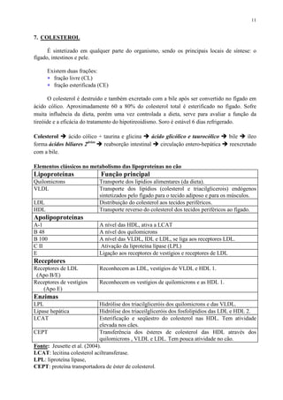 11
7. COLESTEROL
É sintetizado em qualquer parte do organismo, sendo os principais locais de síntese: o
fígado, intestinos e pele.
Existem duas frações:
∗ fração livre (CL)
∗ fração esterificada (CE)
O colesterol é destruído e também excretado com a bile após ser convertido no fígado em
ácido cólico. Aproximadamente 60 a 80% do colesterol total é esterificado no fígado. Sofre
muita influência da dieta, porém uma vez controlada a dieta, serve para avaliar a função da
tireóide e a eficácia do tratamento do hipotireoidismo. Soro é estável 6 dias refrigerado.
Colesterol ácido cólico + taurina e glicina ácido glicólico e taurocólico bile íleo
forma ácidos biliares 2ários
reabsorção intestinal circulação entero-hepática reexcretado
com a bile.
Elementos clássicos no metabolismo das lipoproteínas no cão
Lipoproteínas Função principal
Quilomicrons Transporte dos lipídios alimentares (da dieta).
VLDL Transporte dos lipídios (colesterol e triacilglicerois) endógenos
sintetizados pelo fígado para o tecido adiposo e para os músculos.
LDL Distribuição do colesterol aos tecidos periféricos.
HDL Transporte reverso do colesterol dos tecidos periféricos ao fígado.
Apolipoproteínas
A-1 A nível das HDL, ativa a LCAT
B 48 A nível dos quilomicrons
B 100 A nível das VLDL, IDL e LDL, se liga aos receptores LDL.
C II Ativação da liproteína lípase (LPL)
E Ligação aos receptores de vestígios e receptores de LDL
Receptores
Receptores de LDL
(Apo B/E)
Reconhecem as LDL, vestígios de VLDL e HDL 1.
Receptores de vestígios
(Apo E)
Reconhecem os vestígios de quilomicrons e as HDL 1.
Enzimas
LPL Hidrólise dos triacilgliceróis dos quilomicrons e das VLDL.
Lipase hepática Hidrólise dos triaceilgliceróis dos fosfolipídios das LDL e HDL 2.
LCAT Esterificação e seqüestro do colesterol nas HDL. Tem atividade
elevada nos cães.
CEPT Transferência dos ésteres de colesterol das HDL através dos
quilomicrons , VLDL e LDL. Tem pouca atividade no cão.
Fonte: Jeusette et al. (2004).
LCAT: lecitina colesterol aciltransferase.
LPL: liproteína lípase,
CEPT: proteína transportadora de éster de colesterol.
 
