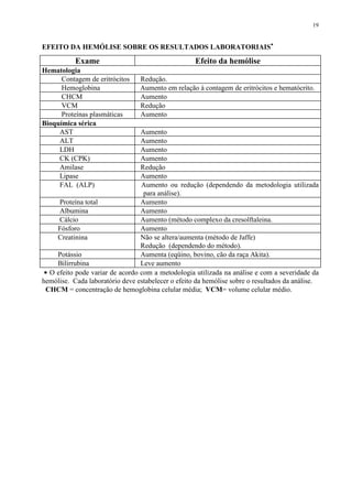 19
EFEITO DA HEMÓLISE SOBRE OS RESULTADOS LABORATORIAIS∗∗∗∗
Exame Efeito da hemólise
Hematologia
Contagem de eritrócitos Redução.
Hemoglobina Aumento em relação à contagem de eritrócitos e hematócrito.
CHCM Aumento
VCM Redução
Proteínas plasmáticas Aumento
Bioquímica sérica
AST Aumento
ALT Aumento
LDH Aumento
CK (CPK) Aumento
Amilase Redução
Lipase Aumento
FAL (ALP) Aumento ou redução (dependendo da metodologia utilizada
para análise).
Proteína total Aumento
Albumina Aumento
Cálcio Aumento (método complexo da cresolftaleina.
Fósforo Aumento
Creatinina Não se altera/aumenta (método de Jaffe)
Redução (dependendo do método).
Potássio Aumenta (eqüino, bovino, cão da raça Akita).
Bilirrubina Leve aumento
∗∗∗∗ O efeito pode variar de acordo com a metodologia utilizada na análise e com a severidade da
hemólise. Cada laboratório deve estabelecer o efeito da hemólise sobre o resultados da análise.
CHCM = concentração de hemoglobina celular média; VCM= volume celular médio.
 