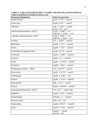 20
TABELA PARA CONVERSÃO DOS VALORES DO SISTEMA CONVENCIONAL
PARA O SISTEMA INTERNACIONAL (SI)
Elementos bioquímicos Fator de conversão
Ácidos biliares g/ml x 2,45 = mol/L
Ácido úrico mg/dL x 59,5 = mol/L
Albumina g/dL x 144,9 = mol/L
g/ dL x 10 = g/L
Alanina aminotransferase (ALT) U/mL x 0,482 = U/L
URF/mL x 0,482 = U/L
Aspartato aminotransferase (AST) U/mL x 0,482 = U/L
URF/mL x 0,482 = U/L
Amilase U/L x 0,0167 = mol/L
Bilirrubina mg/dL x 17,1 = mol/L
Cálcio mg/dL x 0,25 = mmol/L
Capacidade de ligação do ferro g/dL x 0,179 = mol/L
Colesterol mg/dL x 0,026 = mmol/L
Cloretos mEq/L x 1 = mmol/L
Cobre g/dL x 0,1574 = mol/L
Creatinina mg/dL x 88,4 = mol/L
Desidrogenase láctica (DHL) U/L x 0,0167 = mol/L
Ferro sérico g/dL x 0,179 = mol/L
Fibrinogênio mg/dL x 0,001 = g/L
Fósforo mg/dL x 0,323 = mmol/L
Hemoglobina g/dL x 1,61 = mol/L
Glicose mg/dL x 0,0556 = mmol/L
Gama glutamiltransferase (GGT) U/L x 16,7 = nkat/L (SI)
Magnésio mg/dL x 0,41 = mmol/L
Osmolaridade Osm/kg x 1 = mmol/L
Proteínas totais g/dL x 10 = g/L
Triglicérides mg/dL x 0,0113 = mmol/L
Uréia mg/dL x 0,166 = mmol/L
mmol/L = mEq/L
mU/mL = U/L
 
