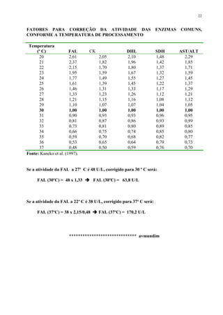 22
FATORES PARA CORREÇÃO DA ATIVIDADE DAS ENZIMAS COMUNS,
CONFORME A TEMPERATURA DE PROCESSAMENTO
Temperatura
(º C) FAL CK DHL SDH AST/ALT
20 2,61 2,05 2,10 1,48 2,29
21 2,37 1,82 1,96 1,42 1,85
22 2,15 1,70 1,80 1,37 1,71
23 1,95 1,59 1,67 1,32 1,59
24 1,77 1,49 1,55 1,27 1,45
25 1,61 1,39 1,45 1,22 1,37
26 1,46 1,31 1,33 1,17 1,29
27 1,33 1,23 1,26 1,12 1,21
28 1,21 1,15 1,16 1,08 1,12
29 1,10 1,07 1,07 1,04 1,05
30 1,00 1,00 1,00 1,00 1,00
31 0,90 0,93 0,93 0,96 0,95
32 0,81 0,87 0,86 0,93 0,89
33 0,73 0,81 0,80 0,89 0,85
34 0,66 0,75 0,74 0,85 0,80
35 0,59 0,70 0,68 0,82 0,77
36 0,53 0,65 0,64 0,79 0,73
37 0,48 0,50 0,59 0,76 0,70
Fonte: Kaneko et al. (1997).
Se a atividade da FAL a 27º C é 48 U/L, corrigido para 30 º C será:
FAL (30ºC) = 48 x 1,33 FAL (30ºC) = 63,8 U/L
Se a atividade da FAL a 22º C é 38 U/L, corrigido para 37º C será:
FAL (37ºC) = 38 x 2,15/0,48 FAL (37ºC) = 170,2 U/L
****************************** avmundim
 