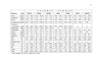 24
V A L O R E S N O R M A I S
Elemento Unid. Bovino Canino Equino Suino Felino Ovino Caprino
Uréia mg/dL 23,0 - 58,0 21,0 - 60,0 21,0 - 51,0 8,0 - 24,0 43,0 - 64,0 17,0 - 43,0 13,0 - 69,0
Creatinina mg/dL 1,0 - 2,0 1,0 - 1,7 1,0 - 2,0 1,0 - 2,7 0,8 - 1,8 1,2 - 1,9 l,0 - 2,8
Glicose mg/dL 45,0 - 75,0 65,0 - 118,0 75,0 - 115,0 55,0 - 100,0 73,0 - 134,0 50,0 - 80,0 30,0 - 60,0
Colesterol total mg/dL 80,0 - 120,0 135,0 - 270,0 75,0 - 115,0 77,0 - 137,0 95,0 - 130,0 52,0 - 76,0 80,0
Colesterol
Esterificado mg/dL 49,0 - 120,0 80,0 - 180,0 30,0 - 120,0 70,0 - 106,0 68,0 - 120,0 ---- ----
Triglicérides mg/dL 0,0 - 14,0 20,0 - 112,0 4,0 - 44,0 ----- 10,0 - 114,0 ---- ----
Fibrinogênio g/dL 0,3 - 0,7 0,1 - 0,5 0,1 - 0,5 0,2 - 0,4 0,1 - 0,4 0,1 - 0,5 0,1 - 0,4
Cálcio mg/dL 8,5 - 11,6 9,0 - 11,3 11,2 - 13,6 9,0 - 11,9 6,2 - 10,2 11,5 - 12,8 l0,7
Fósforo mg/dL 3,4 - 7,1 2,6 - 6,2 3,1 - 5,6 3,1 - 5,6 4,5 - 8,1 5,0 - 7,3 6,8 - 84
Magnésio mg/dL 1,7 - 3,0 1,8 - 2,4 2,2 - 2,8 2,7 - 3,7 1,4 - 3,1 2,2 - 2,8 2,8 - 3,6
AST U/L 0,0 - 132,0 0,0 - 66,0 0,0 - 336,0 9,0 - 113,0 0,0 - 43,0 0,0 - 90,0 167,0 - 513,0
ALT U/L 0,0 - 38,0 0,0 - 102,0 0,0 - 23,0 32,0 - 84,0 0,0 - 83,0 0,0 - 30,0 24,0 - 83,0
Fosfatase ácida U/L ------ 5,0 - 25,0 ------ ------ 0,5 - 24,0 ------ -----
ALP U/L 0,0 - 196,0 0,0 - 156,0 0,0 - 395,0 26,0 - 362,0 0,0 - 93,0 0,0 - 387,0 0,0 - 386,0
GGT U/L 11,0 - 24,0 1,0 - 10,0 4,0 - 13,4 10,0 - 60,0 1,0 - 10,0 20,0 - 52,0 20,0 - 56,0
CK U/L 0,0 - 94,0 0,0 - 125,0 0,0 - 140,0 2,4 - 22,5 0,0 - 125,0 0,0 - 40,0 0,0 - 40,0
SDH U/L 0,0 - 15,3 0,0 - 8,0 0,0 - 6,0 1,0 - 6,0 0,0 - 8,0 0,0 - 28,0 0,0 - 28,0
LDH U/L 692,0 - 1445,0 50,0 - 495,0 162,0 - 412,0 96,0 - 160,0 75,0 - 490,0 238,0 - 440,0 123,0 - 392,0
Fonte: Kaneko et al. (1997) e Meyer et al. (1995).
 