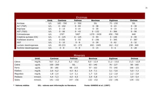 26
* Valores médios SIL: valores sem informação na literatura. Fonte: KANEKO et al. (1997)
Enzimas
Unid. Caninos Felinos Bovinos Eqüinos Ovinos
Amilase U/L 185 - 700 0 - 500 SIL 75 - 150 SIL
ALT (TGP) U/L 0 - 102 0 - 83 0 - 38 0 - 23 0 - 30
Arginase U/L 0 - 14 0 -14 0 - 30 0 - 14 0 - 14
AST (TGO) U/L 0 - 66 0 - 43 0 - 132 0 - 366 0 - 90
Colinesterase U/L 270* 540* 1270 - 2430 450 - 790 640
Creatina quinase (CK) U/L 0 - 125 0 - 125 0 - 94 0 - 140 0 - 40
Fosfatase alcalina U/L 0-156 0 - 93 0 - 196 0 - 395 0 - 387
GGT U/L 0 - 10 0 - 8 0 - 39 0 - 62 0 - 32
Lactato desidrogenase U/L 45-233 63 - 273 692 - 1445 162 - 412 238 - 440
Sorbitol desidrogenase U/L 0 - 8 0 - 8 0 - 15 0 - 6 0 - 28
Minerais
Unid. Caninos Felinos Bovinos Eqüinos Ovinos
Cálcio mg/dL 9,0 - 11,3 6,2 - 10,2 8,0 - 12,4 11,2 - 13,6 11,5 - 12,8
Cobre ug/dL 100 - 200 SIL 63 - 140 76 - 127 58 - 160
Ferro ug/dL 30 - 180 68 - 215 57 - 162 73 - 140 166 - 221
Fósforo mg/dL 2,6 - 6,2 4,5 - 8,1 3,4 - 7,1 3,1 - 5,6 5,0 - 7,3
Magnésio mg/dL 1,8 - 2,4 1,4 - 3,1 1,7 - 3,0 2,2 - 2,8 2,2 - 2,8
Potássio mmol/L 4,4 - 5,3 4,0 - 4,5 3,9 - 5,8 2,4 - 4,7 3,9 - 5,4
Sódio mmol/L 141 - 152 147 - 156 132 - 152 132 - 146 139 - 152
 