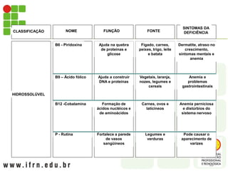 CLASSIFICAÇÃO NOME FUNÇÃO FONTE
SINTOMAS DA
DEFICIÊNCIA
HIDROSSOLÚVEL
B6 - Piridoxina Ajuda na quebra
de proteínas e
glicose
Fígado, carnes,
peixes, trigo, leite
e batata
Dermatite, atraso no
crescimento,
sintomas mentais e
anemia
B9 – Ácido fólico Ajuda a construir
DNA e proteínas
Vegetais, laranja,
nozes, legumes e
cereais
Anemia e
problemas
gastrointestinais
B12 -Cobalamina Formação de
ácidos nucléicos e
de aminoácidos
Carnes, ovos e
laticíneos
Anemia perniciosa
e distúrbios do
sistema nervoso
P - Rutina Fortalece a parede
de vasos
sangüíneos
Legumes e
verduras
Pode causar o
aparecimento de
varizes
 