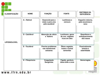 CLASSIFICAÇÃO NOME FUNÇÃO FONTE
SINTOMAS DA
DEFICIÊNCIA
LIPOSSOLÚVEL
A – Retinol Essencial para a
visão e para uma
pele saudável
Lacitíneos e
cenoura
Cegueira noturna,
pele escamosa e
seca
D - Calciferol Absorção de cálcio
e fósforo
Lacitíneos, gema
de ovo, vegetais
ricos em óleo
Raquitismo e
enfraquecimento
dos ossos
E - Tocoferol Previne problemas
nas membranas
celulares
Óleos vegetais,
nozes e outras
sementes
Possivelmente
anemia e
esterilidade
K - Filoquinona Coagulação
Sangüínea
Fígado, gordura,
óleos leite e ovos
Hemorragias
 