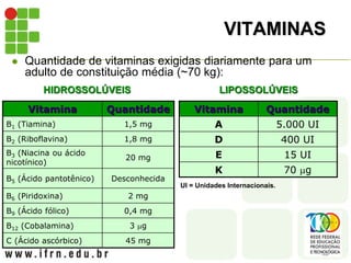 VITAMINAS
 Quantidade de vitaminas exigidas diariamente para um
adulto de constituição média (~70 kg):
Vitamina Quantidade
A 5.000 UI
D 400 UI
E 15 UI
K 70 g
Vitamina Quantidade
B1 (Tiamina) 1,5 mg
B2 (Riboflavina) 1,8 mg
B3 (Niacina ou ácido
nicotínico)
20 mg
B5 (Ácido pantotênico) Desconhecida
B6 (Piridoxina) 2 mg
B9 (Ácido fólico) 0,4 mg
B12 (Cobalamina) 3 g
C (Ácido ascórbico) 45 mg
HIDROSSOLÚVEIS LIPOSSOLÚVEIS
UI = Unidades Internacionais.
 