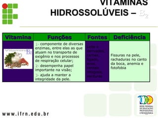 VITAMINAS
HIDROSSOLÚVEIS – B2
Vitamina Funções Fontes Deficiência
(Riboflavina)
1- componente de diversas
enzimas, entre elas as que
atuam no transporte de
oxigênio e nos processos
de respiração celular;
2- desempenha papel
importante na visão;
3- ajuda a manter a
integridade da pele.
Leite e
derivados,
carnes,
fígado,
ovos,
cereais
integrais,
verduras
Fissuras na pele,
rachaduras no canto
da boca, anemia e
fotofobia
 
