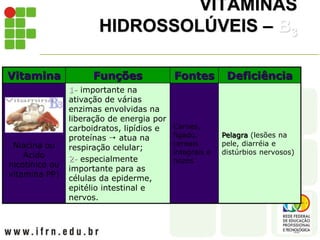 VITAMINAS
HIDROSSOLÚVEIS – B3
Vitamina Funções Fontes Deficiência
Niacina ou
Ácido
nicotínico ou
vitamina PP)
1- importante na
ativação de várias
enzimas envolvidas na
liberação de energia por
carboidratos, lipídios e
proteínas  atua na
respiração celular;
2- especialmente
importante para as
células da epiderme,
epitélio intestinal e
nervos.
Carnes,
fígado,
cereais
integrais e
nozes
Pelagra (lesões na
pele, diarréia e
distúrbios nervosos)
 
