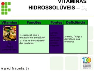 VITAMINAS
HIDROSSOLÚVEIS – B5
Vitamina Funções Fontes Deficiência
B5
(Ácido
pantotênico)
1- essencial para o
metabolismo energético;
2- atua no metabolismo
das gorduras.
Carnes,
leite e
derivados,
verduras e
cereais
integrais
Anemia, fadiga e
dormência dos
membros
 
