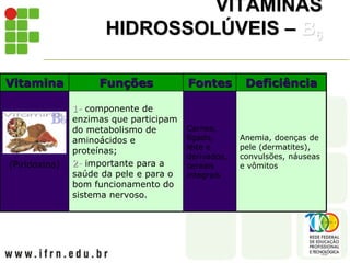 VITAMINAS
HIDROSSOLÚVEIS – B6
Vitamina Funções Fontes Deficiência
(Piridoxina)
1- componente de
enzimas que participam
do metabolismo de
aminoácidos e
proteínas;
2- importante para a
saúde da pele e para o
bom funcionamento do
sistema nervoso.
Carnes,
fígado,
leite e
derivados,
cereais
integrais
Anemia, doenças de
pele (dermatites),
convulsões, náuseas
e vômitos
 