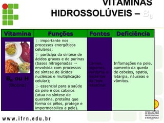 VITAMINAS
HIDROSSOLÚVEIS – B8
Vitamina Funções Fontes Deficiência
B8 ou H
(Biotina)
1- importante nos
processos energéticos
celulares;
2- participa da síntese de
ácidos graxos e de purinas
(bases nitrogenadas 
envolvida com processos
de síntese de ácidos
nucléicos e multiplicação
celular);
3- essencial para a saúde
da pele e dos cabelos
(atua na síntese de
queratina, proteína que
forma os pêlos, protege e
impermeabiliza a pele).
Carnes,
legumes,
verduras e
bactérias
da flora
intestinal
Inflamações na pele,
aumento da queda
de cabelos, apatia,
letargia, náuseas e
vômitos.
 