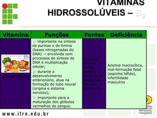 VITAMINAS
HIDROSSOLÚVEIS – B9
Vitamina Funções Fontes Deficiência
(Ácido fólico)
1- importante na síntese
de purinas e de timina
(bases nitrogenadas do
DNA)  envolvida com
processos de síntese de
DNA e multiplicação
celular;
2- durante o
desenvolvimento
embrionário, atua na
formação do tubo neural
(origina o sistema
nervoso);
3- importante para a
maturação dos glóbulos
vermelhos do sangue.
Vegetais
verdes,
frutas,
cereais
integrais e
bactérias
da flora
intestinal
Anemia macrocítica,
mal-formação fetal
(espinha bífida),
infertilidade
masculina
 