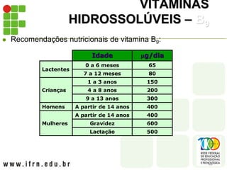 VITAMINAS
HIDROSSOLÚVEIS – B9
 Recomendações nutricionais de vitamina B9:
Idade g/dia
Lactentes
0 a 6 meses 65
7 a 12 meses 80
Crianças
1 a 3 anos 150
4 a 8 anos 200
9 a 13 anos 300
Homens A partir de 14 anos 400
Mulheres
A partir de 14 anos 400
Gravidez 600
Lactação 500
 