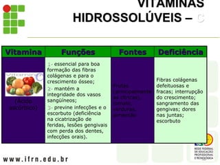 VITAMINAS
HIDROSSOLÚVEIS – C
Vitamina Funções Fontes Deficiência
(Ácido
ascórbico)
1- essencial para boa
formação das fibras
colágenas e para o
crescimento ósseo;
2- mantém a
integridade dos vasos
sangüíneos;
3- previne infecções e o
escorbuto (deficiência
na cicatrização de
feridas, lesões gengivais
com perda dos dentes,
infecções orais).
Frutas
(principalmente
as cítricas),
tomate,
verduras,
pimentão
Fibras colágenas
defeituosas e
fracas; interrupção
do crescimento;
sangramento das
gengivas; dores
nas juntas;
escorbuto
 