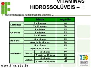 VITAMINAS
HIDROSSOLÚVEIS – C
 Recomendações nutricionais de vitamina C:
Idade mg/dia
Lactentes
0 a 6 meses 40
7 a 12 meses 50
Crianças
1 a 3 anos 15
4 a 8 anos 25
9 a 13 anos 45
Homens
14 a 18 anos 75
A partir de 19 anos 90
Mulheres
14 a 18 anos 65
A partir de 19 anos 75
Gravidez
≤ 18 anos 80
A partir de 19 anos 85
Lactação
≤ 18 anos 115
A partir de 19 anos 120
 