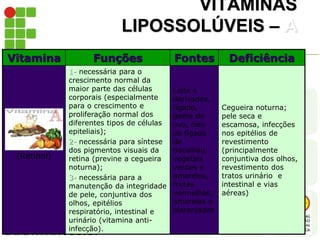 VITAMINAS
LIPOSSOLÚVEIS – A
Vitamina Funções Fontes Deficiência
(Retinol)
1- necessária para o
crescimento normal da
maior parte das células
corporais (especialmente
para o crescimento e
proliferação normal dos
diferentes tipos de células
epiteliais);
2- necessária para síntese
dos pigmentos visuais da
retina (previne a cegueira
noturna);
3- necessária para a
manutenção da integridade
de pele, conjuntiva dos
olhos, epitélios
respiratório, intestinal e
urinário (vitamina anti-
infecção).
Leite e
derivados,
fígado,
gema de
ovo, óleo
de fígado
de
bacalhau,
vegetais
verdes e
amarelos,
frutas
vermelhas,
amarelas e
alaranjadas
Cegueira noturna;
pele seca e
escamosa, infecções
nos epitélios de
revestimento
(principalmente
conjuntiva dos olhos,
revestimento dos
tratos urinário e
intestinal e vias
aéreas)
 
