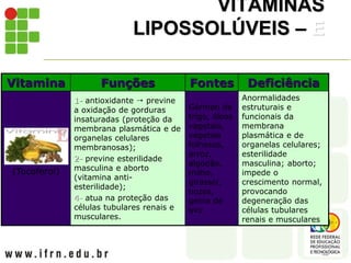 VITAMINAS
LIPOSSOLÚVEIS – E
Vitamina Funções Fontes Deficiência
(Tocoferol)
1- antioxidante  previne
a oxidação de gorduras
insaturadas (proteção da
membrana plasmática e de
organelas celulares
membranosas);
2- previne esterilidade
masculina e aborto
(vitamina anti-
esterilidade);
4- atua na proteção das
células tubulares renais e
musculares.
Gérmen de
trigo, óleos
vegetais,
vegetais
folhosos,
arroz,
algodão,
milho,
girassol,
nozes,
gema de
ovo
Anormalidades
estruturais e
funcionais da
membrana
plasmática e de
organelas celulares;
esterilidade
masculina; aborto;
impede o
crescimento normal,
provocando
degeneração das
células tubulares
renais e musculares
 