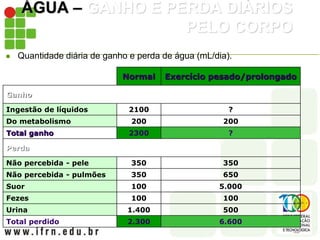 ÁGUA – GANHO E PERDA DIÁRIOS
PELO CORPO
 Quantidade diária de ganho e perda de água (mL/dia).
Normal Exercício pesado/prolongado
Ganho
Ingestão de líquidos 2100 ?
Do metabolismo 200 200
Total ganho 2300 ?
Perda
Não percebida - pele 350 350
Não percebida - pulmões 350 650
Suor 100 5.000
Fezes 100 100
Urina 1.400 500
Total perdido 2.300 6.600
 