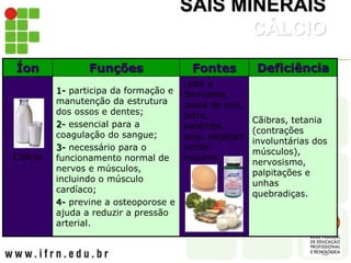 SAIS MINERAIS
CÁLCIO
Íon Funções Fontes Deficiência
Cálcio
1- participa da formação e
manutenção da estrutura
dos ossos e dentes;
2- essencial para a
coagulação do sangue;
3- necessário para o
funcionamento normal de
nervos e músculos,
incluindo o músculo
cardíaco;
4- previne a osteoporose e
ajuda a reduzir a pressão
arterial.
Leite e
derivados,
casca de ovo,
ostra,
sardinha,
soja, vegetais
verde-
escuros.
Cãibras, tetania
(contrações
involuntárias dos
músculos),
nervosismo,
palpitações e
unhas
quebradiças.
 